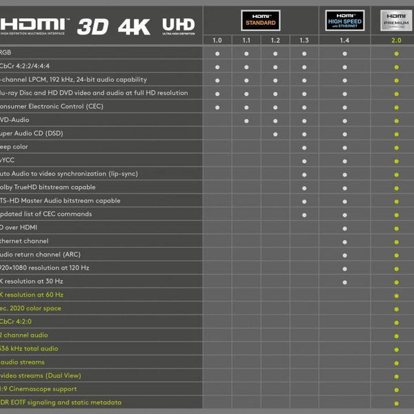 Cable HDMI™ de alta velocidad premium con Ethernet, chapado en oro de 3 m