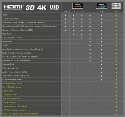 Cable HDMI™ de alta velocidad premium con Ethernet chapado en oro de 5 m